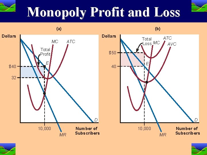 Monopoly Profit and Loss (a) (b) Dollars MC ATC Total Profit $40 ATC Total