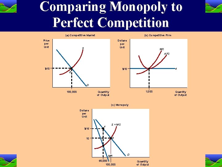 Comparing Monopoly to Perfect Competition (a) Competitive Market Price per Unit (b) Competitive Firm