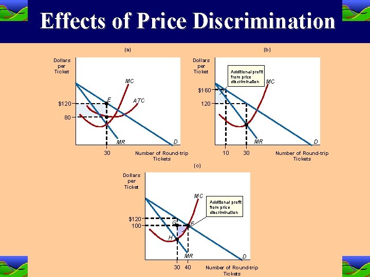 Effects of Price Discrimination (a) (b) Dollars per Ticket Additional profit from price discrimination