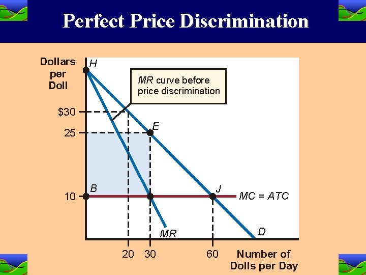 Perfect Price Discrimination Dollars per Doll H MR curve before price discrimination $30 E