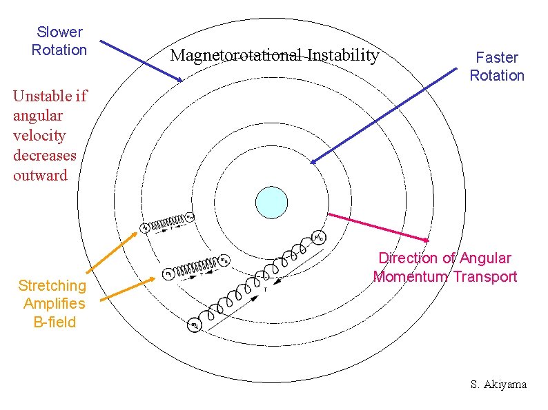 Slower Rotation Magnetorotational Instability Faster Rotation Unstable if angular velocity decreases outward Stretching Amplifies