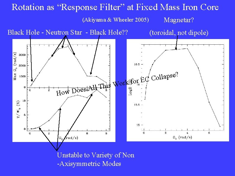 Rotation as “Response Filter” at Fixed Mass Iron Core (Akiyama & Wheeler 2005) Black