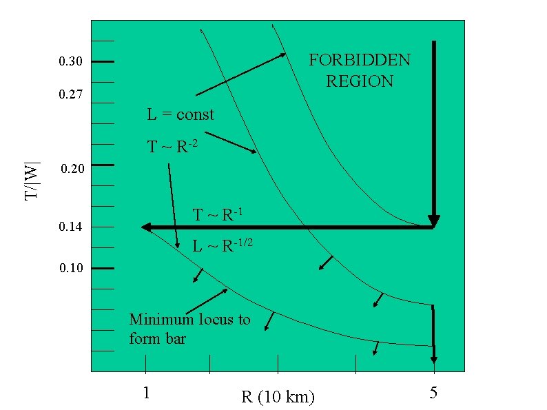 FORBIDDEN REGION 0. 30 0. 27 L = const T/|W| T ~ R-2 0.