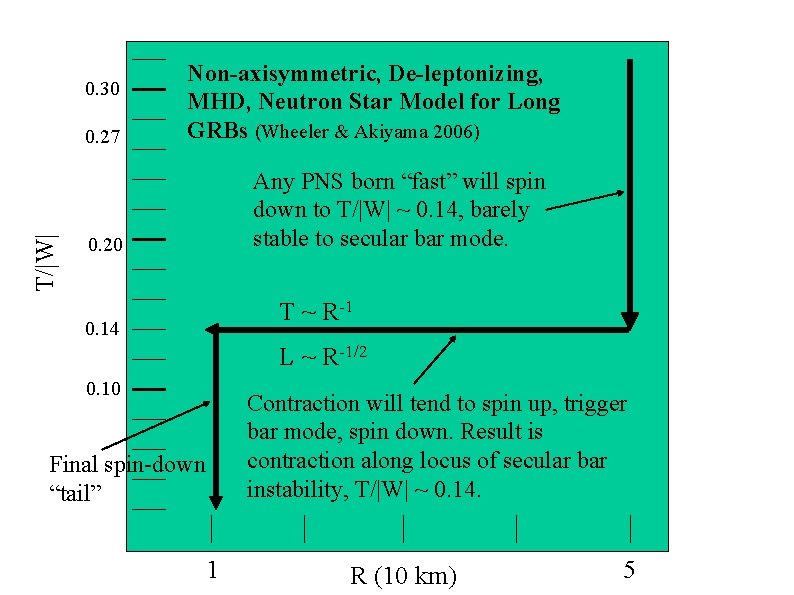 0. 30 T/|W| 0. 27 Non-axisymmetric, De-leptonizing, MHD, Neutron Star Model for Long GRBs