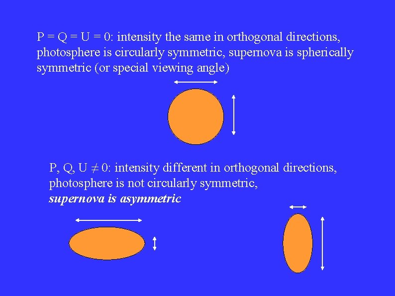 P = Q = U = 0: intensity the same in orthogonal directions, photosphere