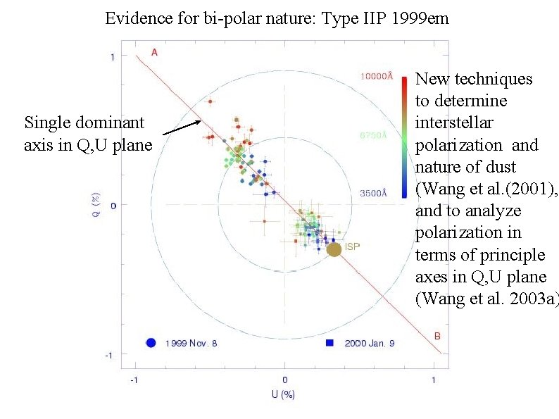 Evidence for bi-polar nature: Type IIP 1999 em Single dominant axis in Q, U