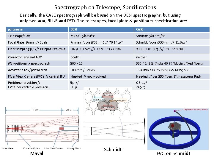 Spectrograph on Telescope, Specifications Basically, the CASE spectrograph will be based on the DESI