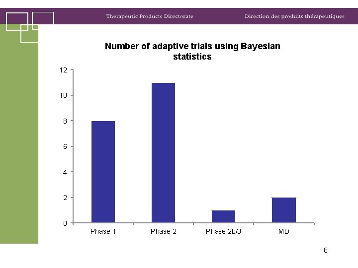Number of adaptive trials using Bayesian statistics 12 10 8 6 4 2 0