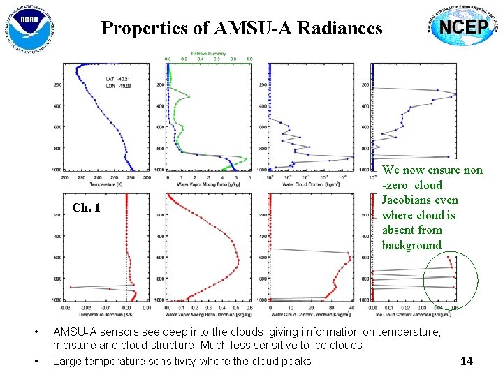 Properties of AMSU-A Radiances Ch. 1 We now ensure non -zero cloud Jacobians even