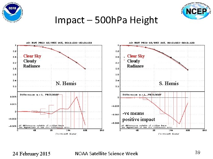 Impact – 500 h. Pa Height Clear Sky Cloudy Radiance N. Hemis S. Hemis