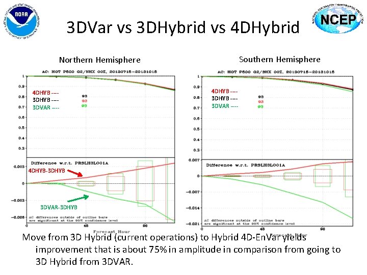 3 DVar vs 3 DHybrid vs 4 DHybrid Southern Hemisphere Northern Hemisphere 4 DHYB