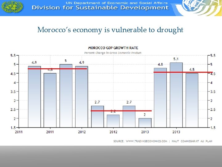 Morocco’s economy is vulnerable to drought 