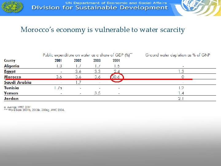 Morocco’s economy is vulnerable to water scarcity 