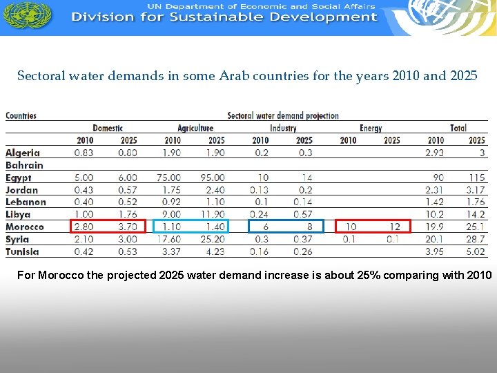 Sectoral water demands in some Arab countries for the years 2010 and 2025 For