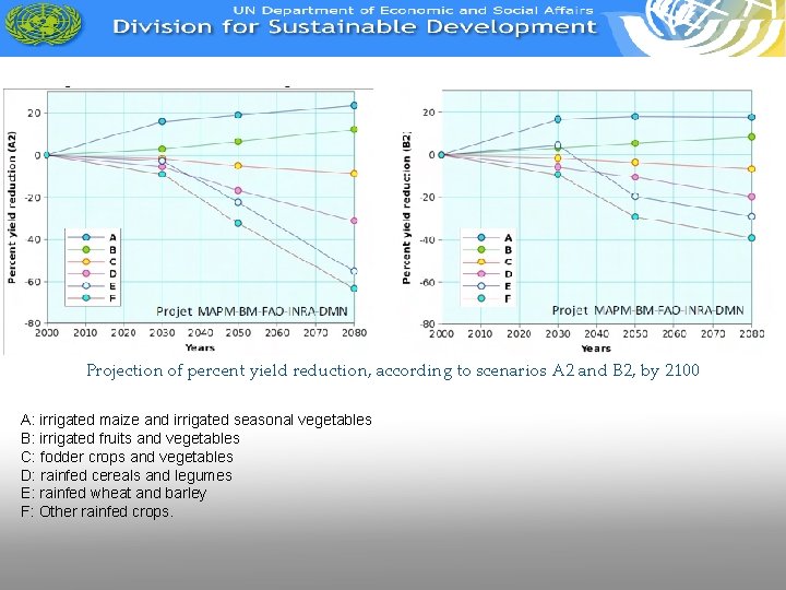 Projection of percent yield reduction, according to scenarios A 2 and B 2, by