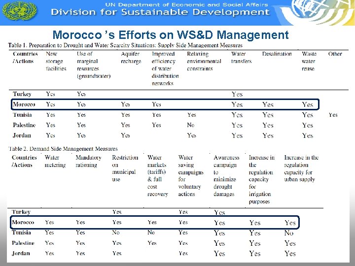 Morocco ’s Efforts on WS&D Management 