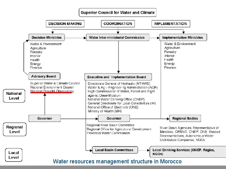 Water resources management structure in Morocco 