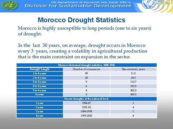 Morocco Drought Statistics Morocco is highly susceptible to long periods (one to six years)