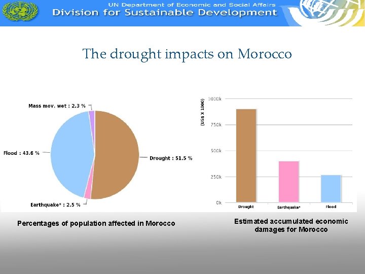 The drought impacts on Morocco Percentages of population affected in Morocco Estimated accumulated economic