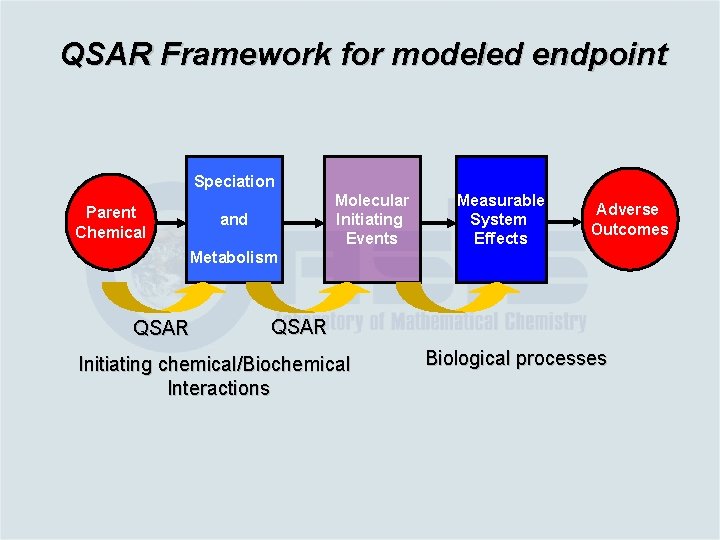 QSAR Framework for modeled endpoint Speciation Parent Chemical Molecular Initiating Events and Measurable System