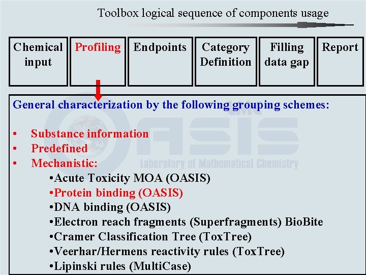 Toolbox logical sequence of components usage Chemical Profiling input Endpoints Category Definition Filling data