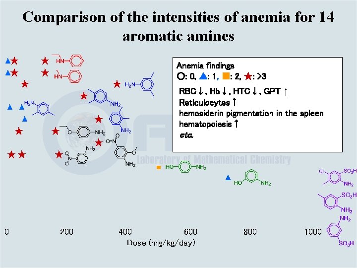 Comparison of the intensities of anemia for 14 aromatic amines ▲★ ▲★ ★ Anemia