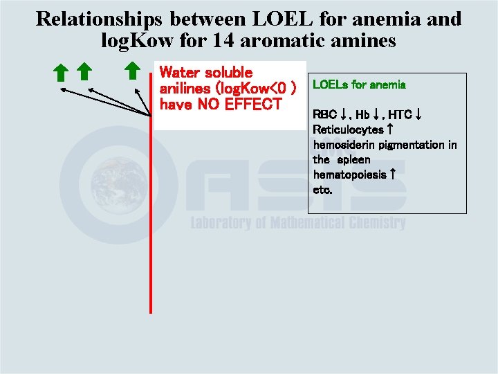 Relationships between LOEL for anemia and log. Kow for 14 aromatic amines Water soluble