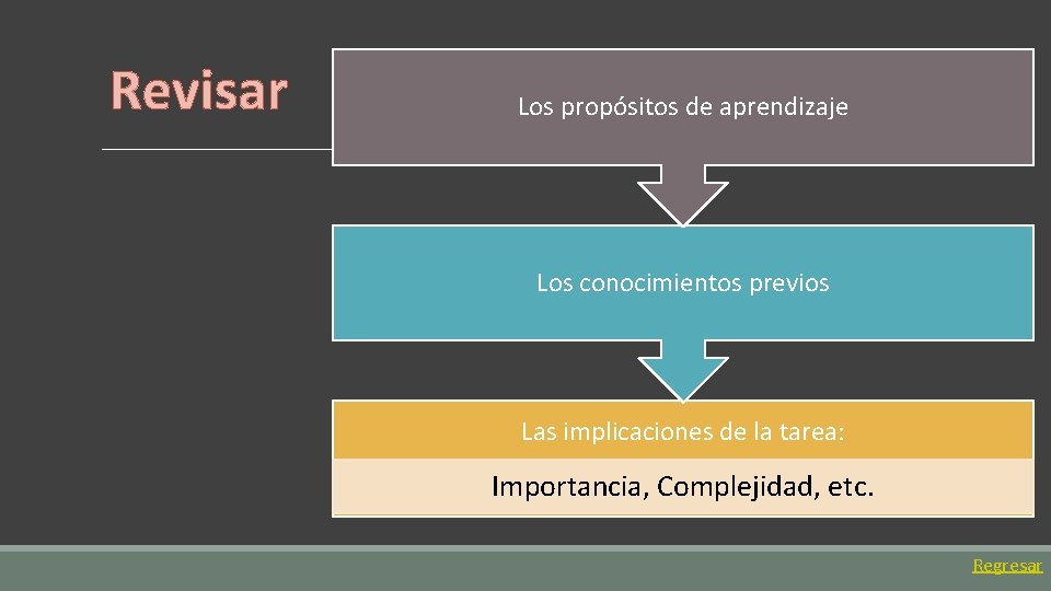 Revisar Los propósitos de aprendizaje Los conocimientos previos Las implicaciones de la tarea: Importancia,