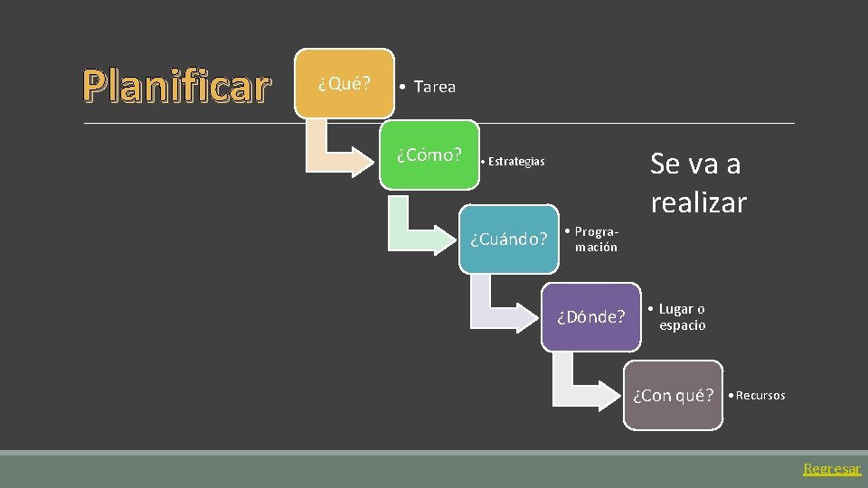 Planificar ¿Qué? • Tarea ¿Cómo? Se va a realizar • Estrategias ¿Cuándo? • Programación