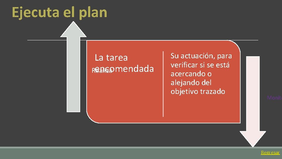 Ejecuta el plan La tarea encomendada Realiza Su actuación, para verificar si se está