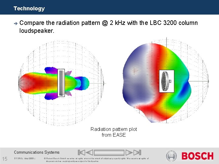 Technology è Compare the radiation pattern @ 2 k. Hz with the LBC 3200