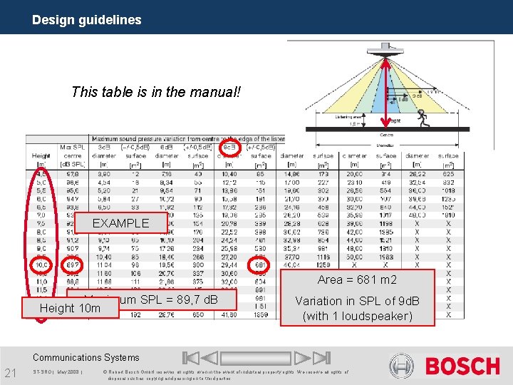 Design guidelines This table is in the manual! EXAMPLE Area = 681 m 2