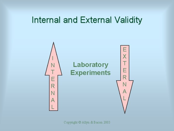 Internal and External Validity I N T E R N A L Laboratory Experiments