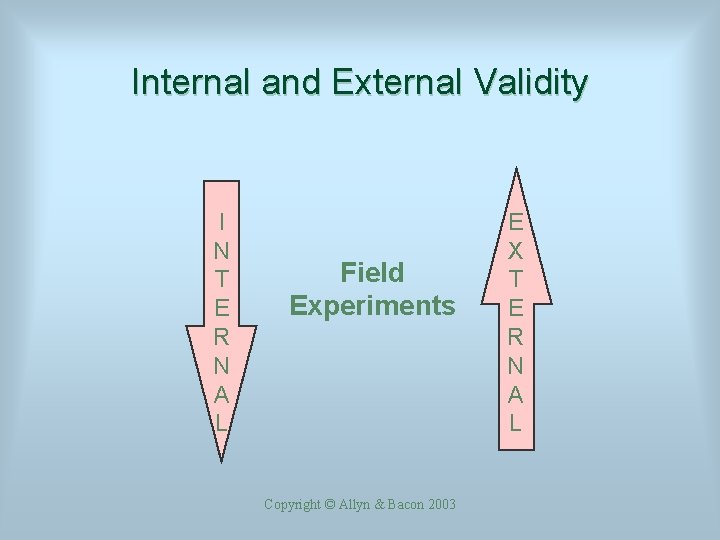 Internal and External Validity I N T E R N A L Field Experiments