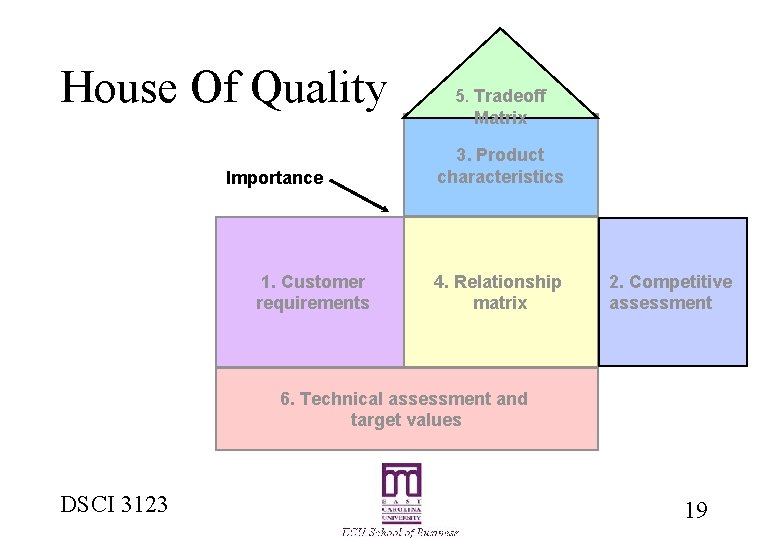 House Of Quality Importance 1. Customer requirements 5. Tradeoff Matrix 3. Product characteristics 4.