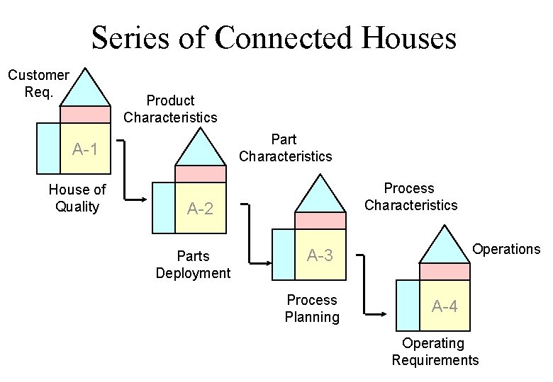 Series of Connected Houses Customer Req. Product Characteristics Part Characteristics A-1 House of Quality