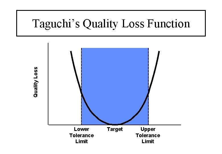 Quality Loss Taguchi’s Quality Loss Function Lower Tolerance Limit Target Upper Tolerance Limit 