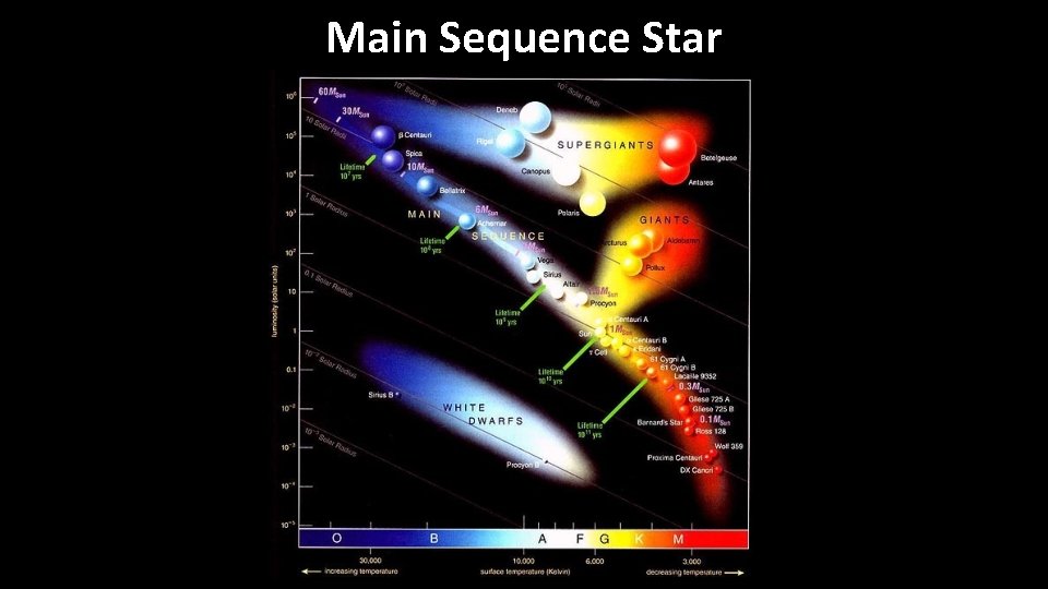 Main Sequence Star 