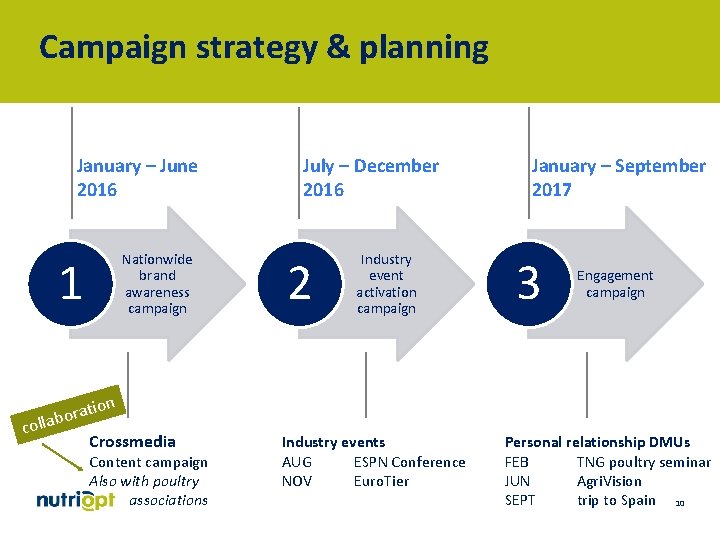 Campaign strategy & planning January – June 2016 1 Nationwide brand awareness campaign tion