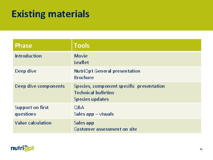 Existing materials Phase Tools Introduction Movie Leaflet Deep dive Nutri. Opt General presentation Brochure