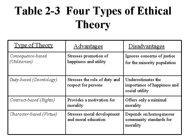 Table 2 -3 Four Types of Ethical Theory Type of Theory Advantages Disadvantages Consequence-based