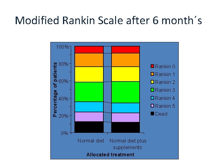 Modified Rankin Scale after 6 month´s Percentage of patients 100% 80% Rankin 0 Rankin