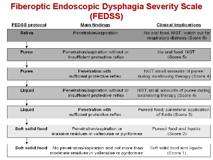Fiberoptic Endoscopic Dysphagia Severity Scale (FEDSS) 25 andreas. leischker@alexianer. de andreas. leischker@alexianer-krefeld. de 