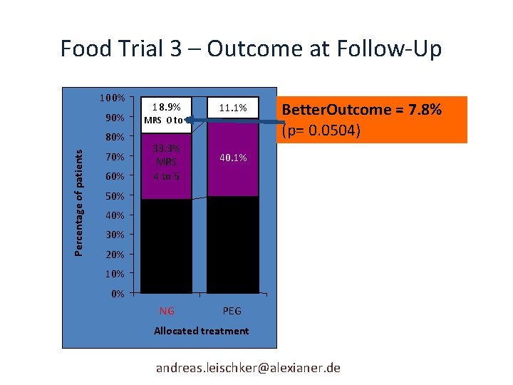 Food Trial 3 – Outcome at Follow-Up 100% 90% Percentage of patients 80% 70%