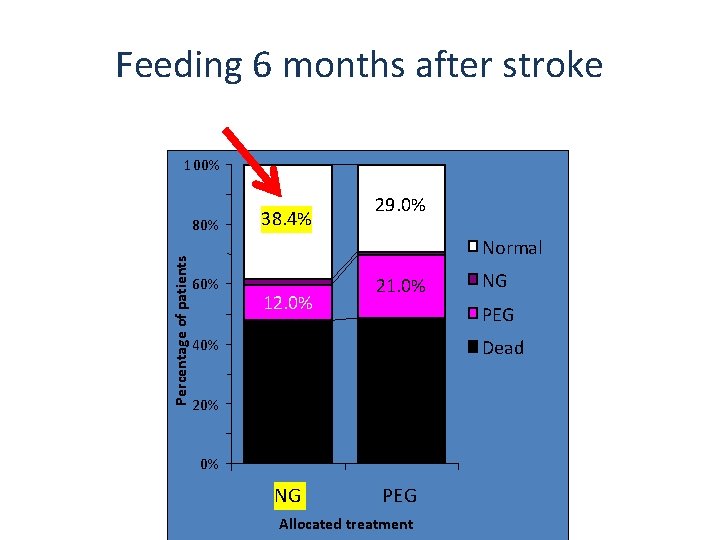 Feeding 6 months after stroke 100% Percentage of patients 80% 38. 4% 29. 0%