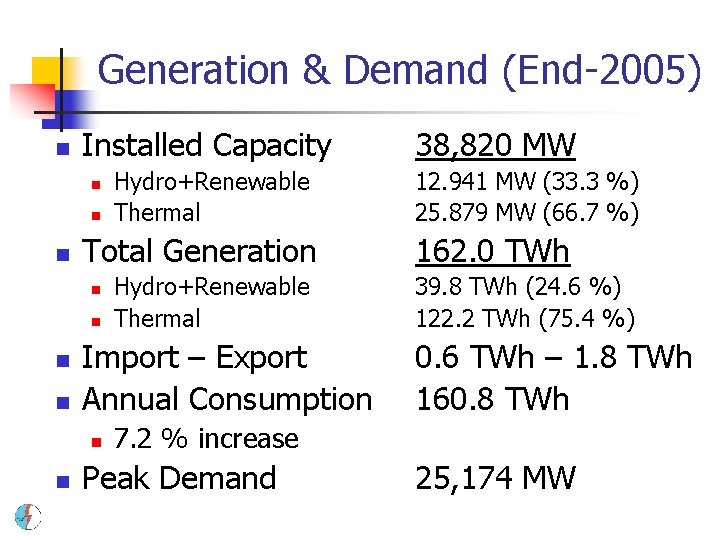 Generation & Demand (End-2005) n Installed Capacity n n n Total Generation n n