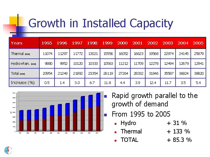 Growth in Installed Capacity Years Thermal (MW) Hydro+Ren. Total (MW) Increase (%) 1995 1996