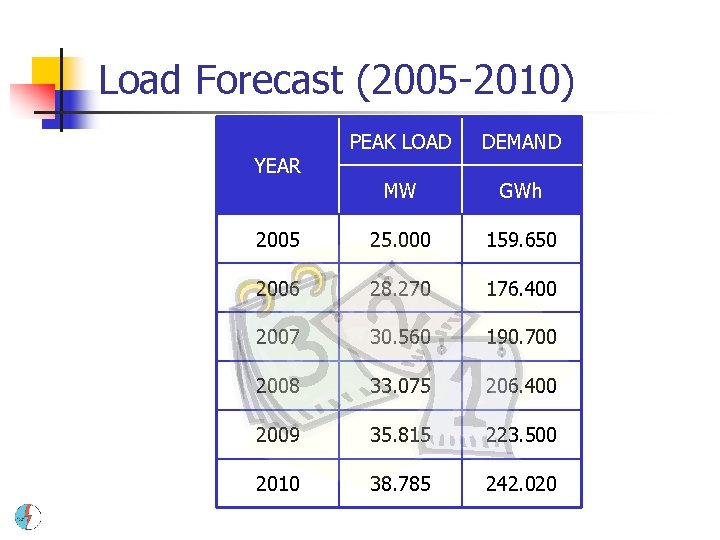 Load Forecast (2005 -2010) PEAK LOAD DEMAND MW GWh 2005 25. 000 159. 650