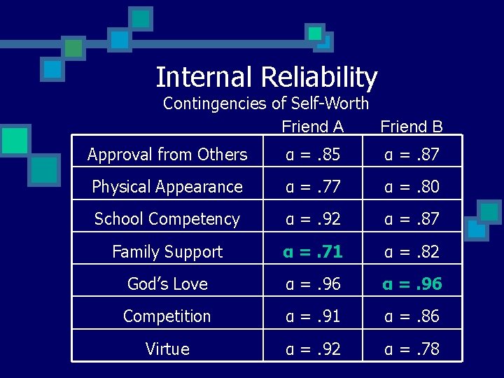 Internal Reliability Contingencies of Self-Worth Friend A Friend B Approval from Others α =.