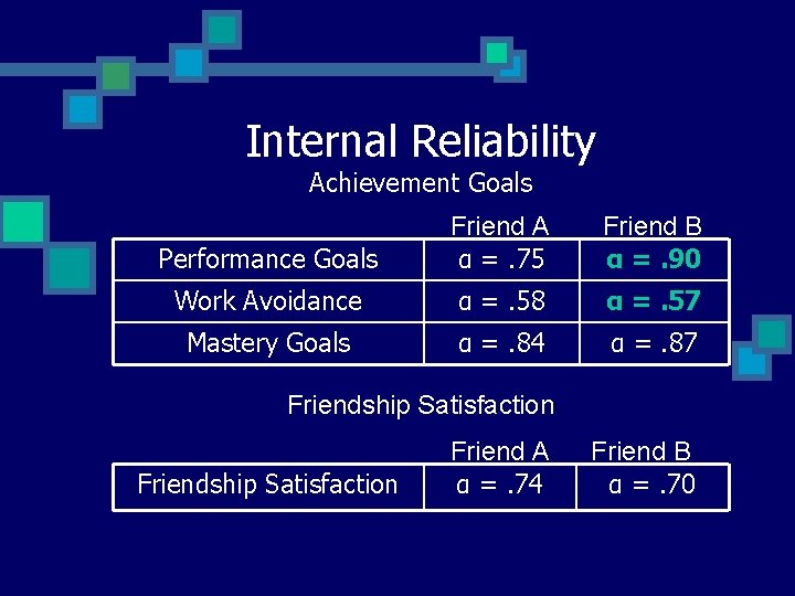 Internal Reliability Achievement Goals Performance Goals Friend A α =. 75 Friend B α